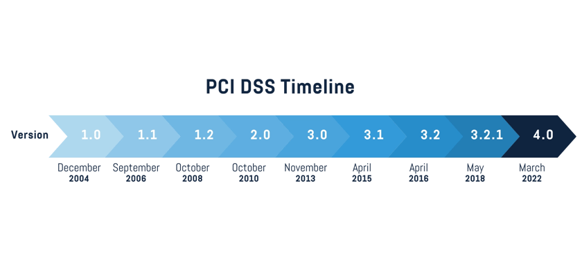 PCI DSS Timeline