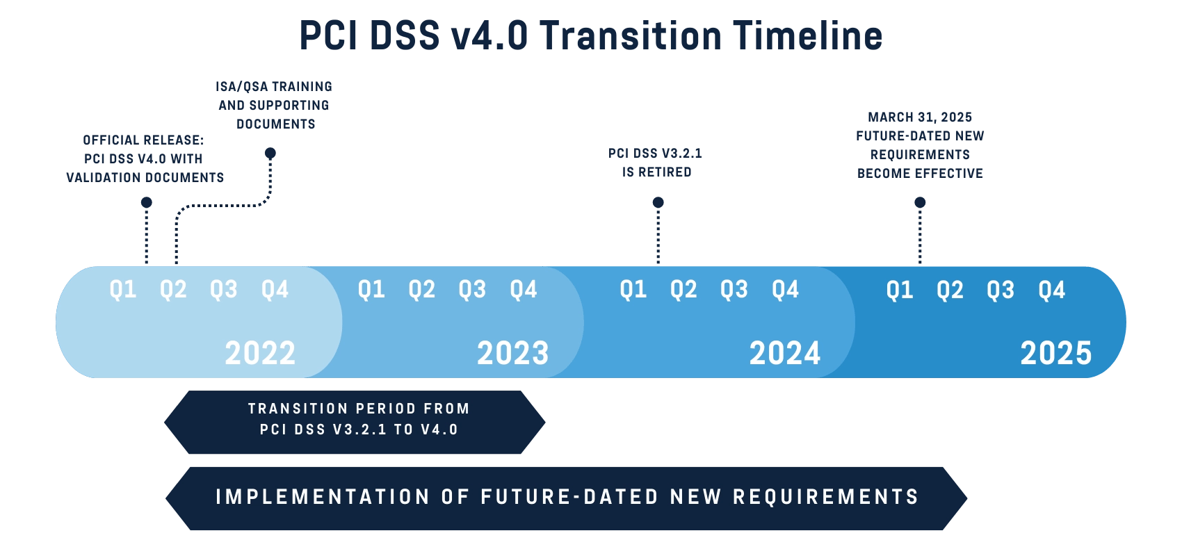 PCI DSS Transition Timeline